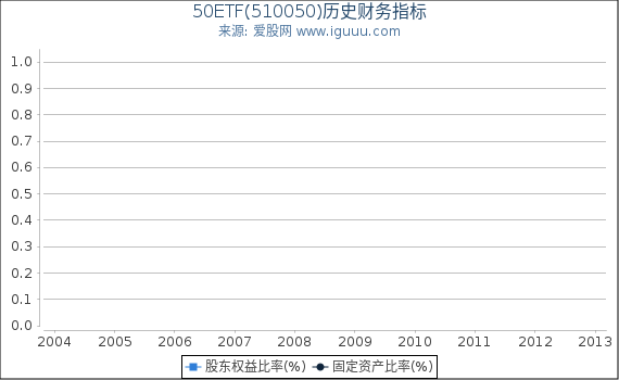 50ETF(510050)股东权益比率、固定资产比率等历史财务指标图 50ETF(510050)股东权益比率、固定资产比率等历史财务指标图