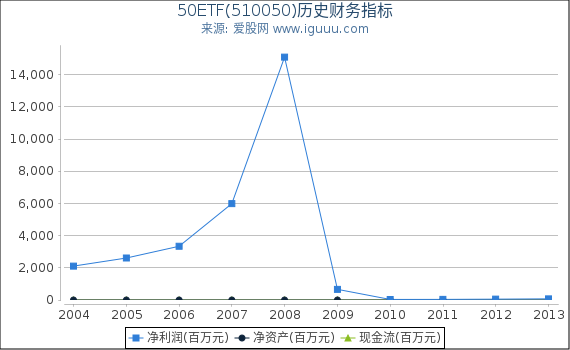 50ETF(510050)股东权益比率、固定资产比率等历史财务指标图 50ETF(510050)股东权益比率、固定资产比率等历史财务指标图