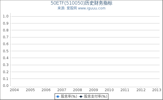 50ETF(510050)股东权益比率、固定资产比率等历史财务指标图 50ETF(510050)股东权益比率、固定资产比率等历史财务指标图