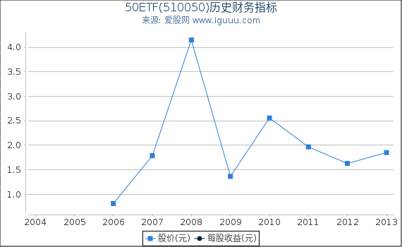 50ETF(510050)股东权益比率、固定资产比率等历史财务指标图 50ETF(510050)股东权益比率、固定资产比率等历史财务指标图