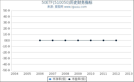 50ETF(510050)股东权益比率、固定资产比率等历史财务指标图 50ETF(510050)股东权益比率、固定资产比率等历史财务指标图