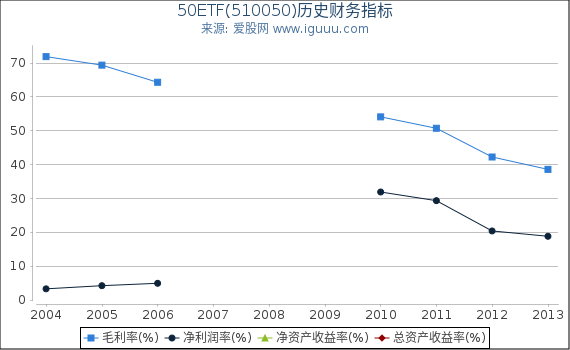 50ETF(510050)股东权益比率、固定资产比率等历史财务指标图 50ETF(510050)股东权益比率、固定资产比率等历史财务指标图