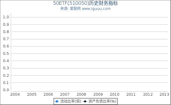 50ETF(510050)股东权益比率、固定资产比率等历史财务指标图 50ETF(510050)股东权益比率、固定资产比率等历史财务指标图