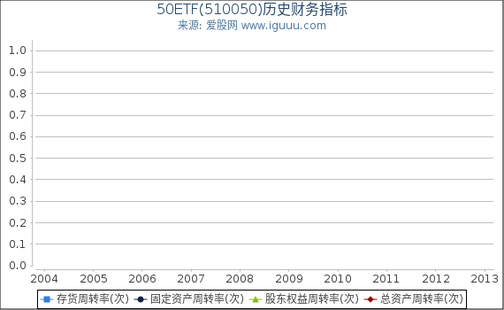 50ETF(510050)股东权益比率、固定资产比率等历史财务指标图 50ETF(510050)股东权益比率、固定资产比率等历史财务指标图