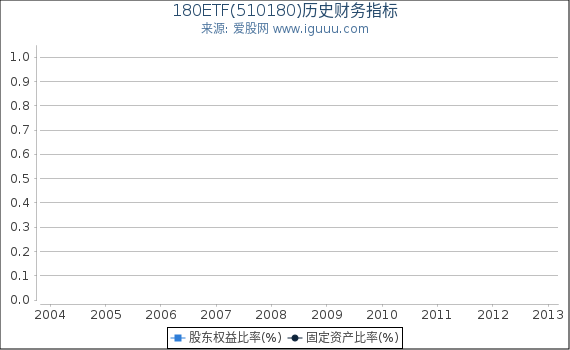180ETF(510180)股东权益比率、固定资产比率等历史财务指标图 180ETF(510180)股东权益比率、固定资产比率等历史财务指标图