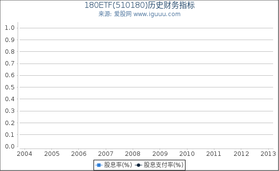 180ETF(510180)股东权益比率、固定资产比率等历史财务指标图 180ETF(510180)股东权益比率、固定资产比率等历史财务指标图