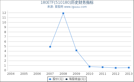180ETF(510180)股东权益比率、固定资产比率等历史财务指标图 180ETF(510180)股东权益比率、固定资产比率等历史财务指标图