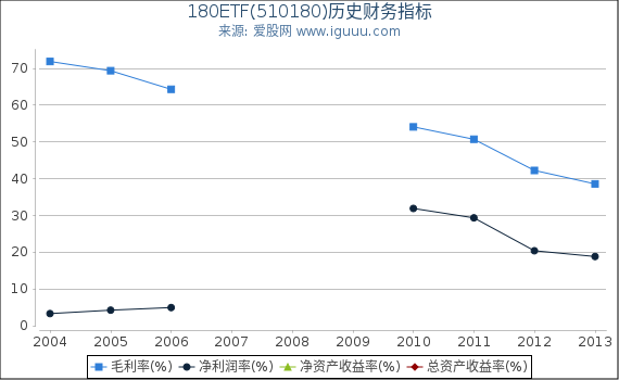 180ETF(510180)股东权益比率、固定资产比率等历史财务指标图 180ETF(510180)股东权益比率、固定资产比率等历史财务指标图