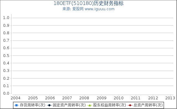 180ETF(510180)股东权益比率、固定资产比率等历史财务指标图 180ETF(510180)股东权益比率、固定资产比率等历史财务指标图