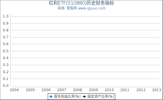 红利ETF(510880)股东权益比率、固定资产比率等历史财务指标图 红利ETF(510880)股东权益比率、固定资产比率等历史财务指标图