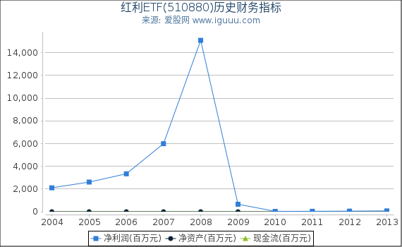 红利ETF(510880)股东权益比率、固定资产比率等历史财务指标图 红利ETF(510880)股东权益比率、固定资产比率等历史财务指标图