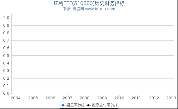 红利ETF(510880)股东权益比率、固定资产比率等历史财务指标图 红利ETF(510880)股东权益比率、固定资产比率等历史财务指标图