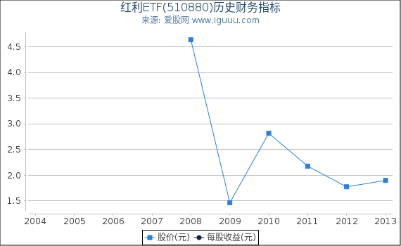 红利ETF(510880)股东权益比率、固定资产比率等历史财务指标图 红利ETF(510880)股东权益比率、固定资产比率等历史财务指标图