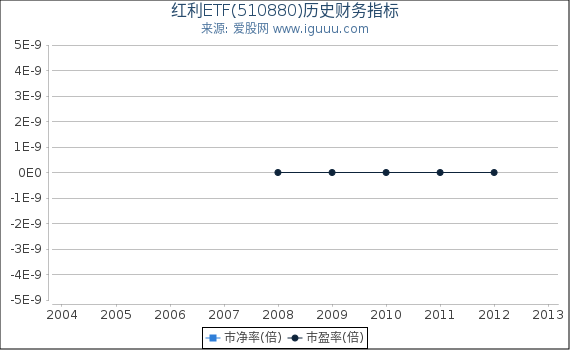 红利ETF(510880)股东权益比率、固定资产比率等历史财务指标图 红利ETF(510880)股东权益比率、固定资产比率等历史财务指标图