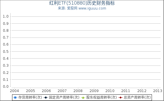 红利ETF(510880)股东权益比率、固定资产比率等历史财务指标图 红利ETF(510880)股东权益比率、固定资产比率等历史财务指标图
