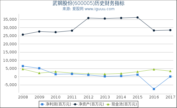 武钢股份(600005)股东权益比率、固定资产比率等历史财务指标图