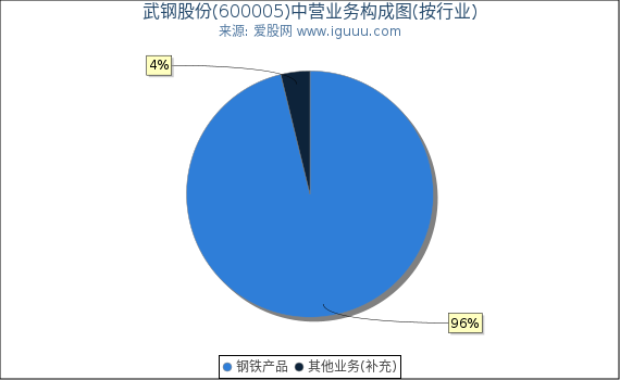 武钢股份(600005)主营业务构成图（按行业）