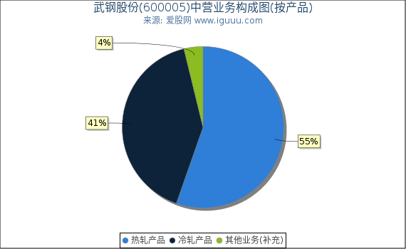 武钢股份(600005)主营业务构成图（按产品）