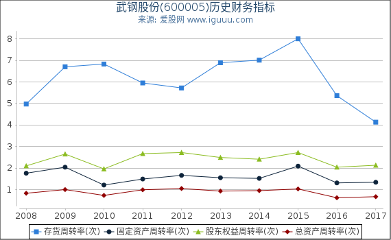 武钢股份(600005)股东权益比率、固定资产比率等历史财务指标图