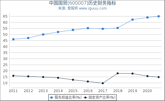 中国国贸(600007)股东权益比率、固定资产比率等历史财务指标图 中国国贸(600007)股东权益比率、固定资产比率等历史财务指标图