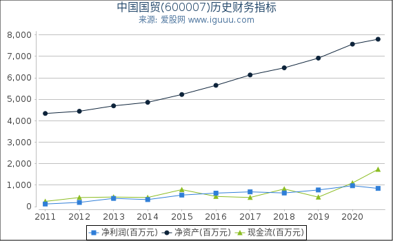中国国贸(600007)股东权益比率、固定资产比率等历史财务指标图 中国国贸(600007)股东权益比率、固定资产比率等历史财务指标图