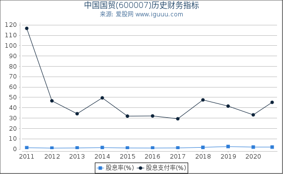 中国国贸(600007)股东权益比率、固定资产比率等历史财务指标图 中国国贸(600007)股东权益比率、固定资产比率等历史财务指标图