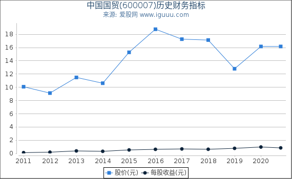 中国国贸(600007)股东权益比率、固定资产比率等历史财务指标图 中国国贸(600007)股东权益比率、固定资产比率等历史财务指标图