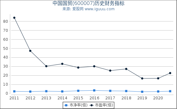 中国国贸(600007)股东权益比率、固定资产比率等历史财务指标图 中国国贸(600007)股东权益比率、固定资产比率等历史财务指标图
