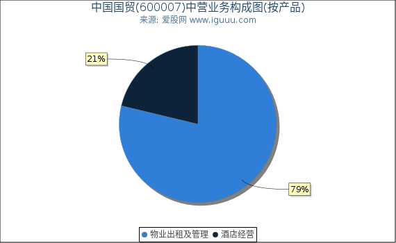 中国国贸(600007)主营业务构成图(按产品) 中国国贸(600007)主营业务构成图(按产品)