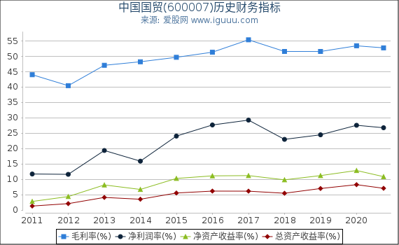中国国贸(600007)股东权益比率、固定资产比率等历史财务指标图 中国国贸(600007)股东权益比率、固定资产比率等历史财务指标图