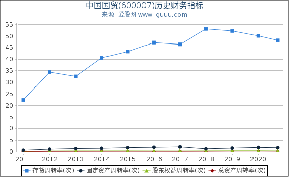 中国国贸(600007)股东权益比率、固定资产比率等历史财务指标图 中国国贸(600007)股东权益比率、固定资产比率等历史财务指标图