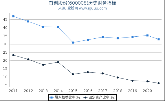 首创股份(600008)股东权益比率、固定资产比率等历史财务指标图 首创股份(600008)股东权益比率、固定资产比率等历史财务指标图