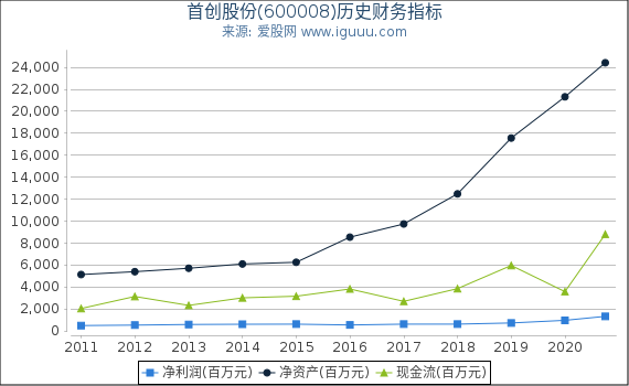 首创股份(600008)股东权益比率、固定资产比率等历史财务指标图 首创股份(600008)股东权益比率、固定资产比率等历史财务指标图