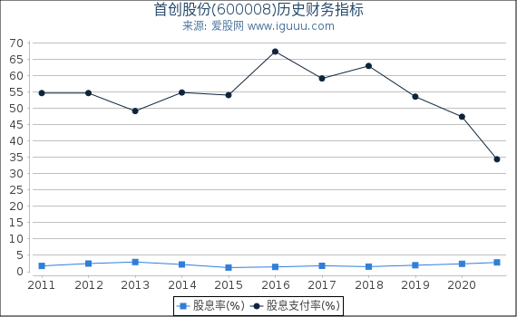 首创股份(600008)股东权益比率、固定资产比率等历史财务指标图 首创股份(600008)股东权益比率、固定资产比率等历史财务指标图