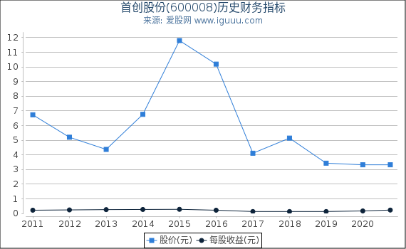 首创股份(600008)股东权益比率、固定资产比率等历史财务指标图 首创股份(600008)股东权益比率、固定资产比率等历史财务指标图