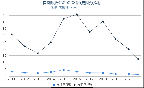 首创股份(600008)股东权益比率、固定资产比率等历史财务指标图 首创股份(600008)股东权益比率、固定资产比率等历史财务指标图