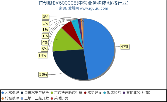 首创股份(600008)主营业务构成图(按行业) 首创股份(600008)主营业务构成图(按行业)