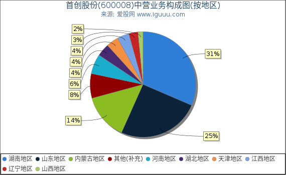 首创股份(600008)主营业务构成图(按地区) 首创股份(600008)主营业务构成图(按地区)
