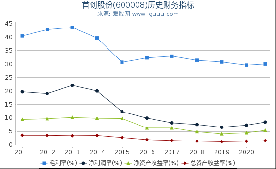 首创股份(600008)股东权益比率、固定资产比率等历史财务指标图 首创股份(600008)股东权益比率、固定资产比率等历史财务指标图