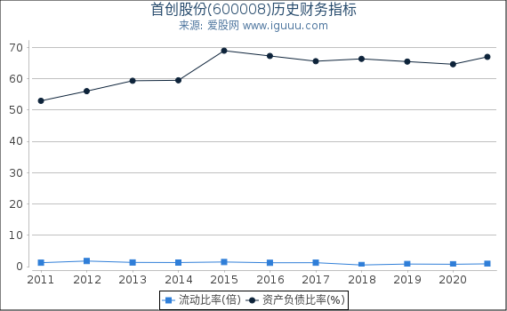 首创股份(600008)股东权益比率、固定资产比率等历史财务指标图 首创股份(600008)股东权益比率、固定资产比率等历史财务指标图
