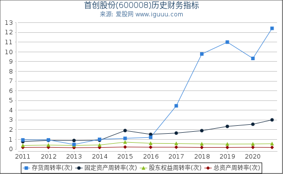 首创股份(600008)股东权益比率、固定资产比率等历史财务指标图 首创股份(600008)股东权益比率、固定资产比率等历史财务指标图