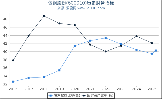 包钢股份(600010)股东权益比率、固定资产比率等历史财务指标图