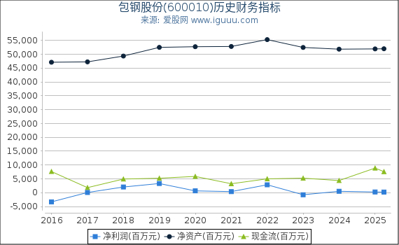 包钢股份(600010)股东权益比率、固定资产比率等历史财务指标图