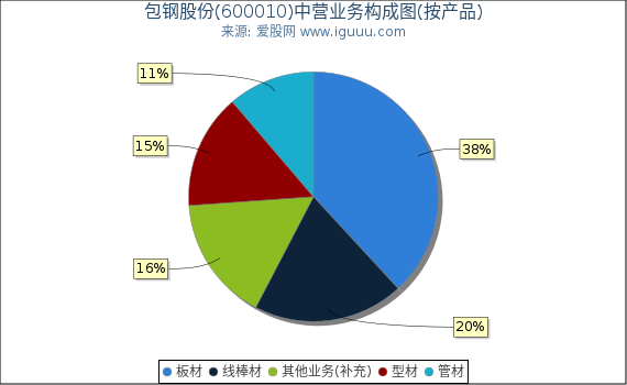 包钢股份(600010)主营业务构成图（按产品）