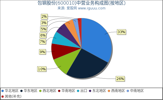 包钢股份(600010)主营业务构成图（按地区）