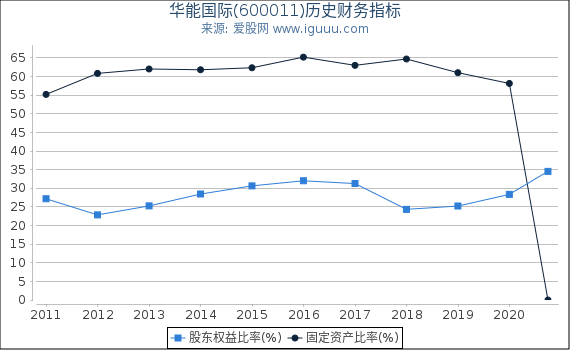 华能国际(600011)股东权益比率、固定资产比率等历史财务指标图 华能国际(600011)股东权益比率、固定资产比率等历史财务指标图