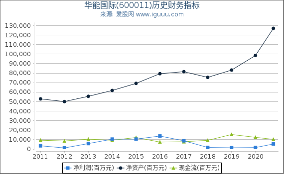 华能国际(600011)股东权益比率、固定资产比率等历史财务指标图 华能国际(600011)股东权益比率、固定资产比率等历史财务指标图