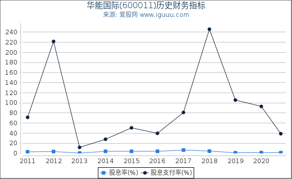 华能国际(600011)股东权益比率、固定资产比率等历史财务指标图 华能国际(600011)股东权益比率、固定资产比率等历史财务指标图