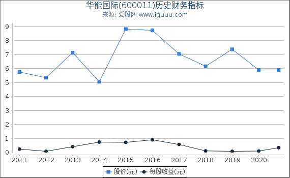 华能国际(600011)股东权益比率、固定资产比率等历史财务指标图 华能国际(600011)股东权益比率、固定资产比率等历史财务指标图