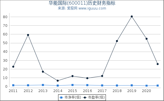 华能国际(600011)股东权益比率、固定资产比率等历史财务指标图 华能国际(600011)股东权益比率、固定资产比率等历史财务指标图